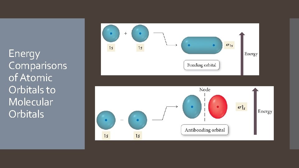 Energy Comparisons of Atomic Orbitals to Molecular Orbitals  Energy Comparisons of Atomic Orbitals to Molecular Orbitals