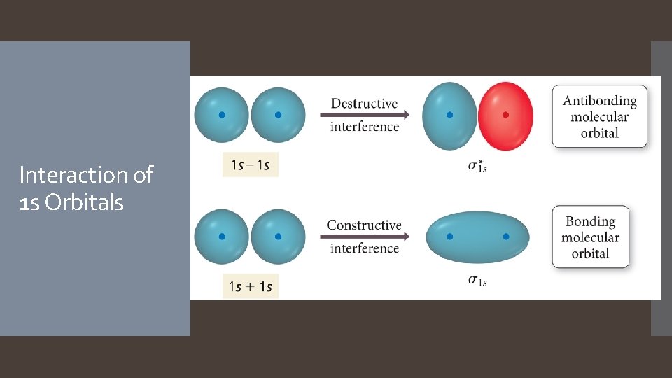 Interaction of 1 s Orbitals  Interaction of 1 s Orbitals