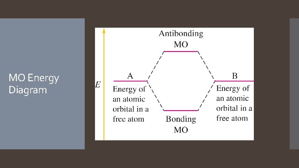 MO Energy Diagram  MO Energy Diagram