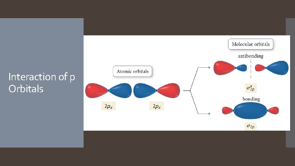 Interaction of p Orbitals  Interaction of p Orbitals