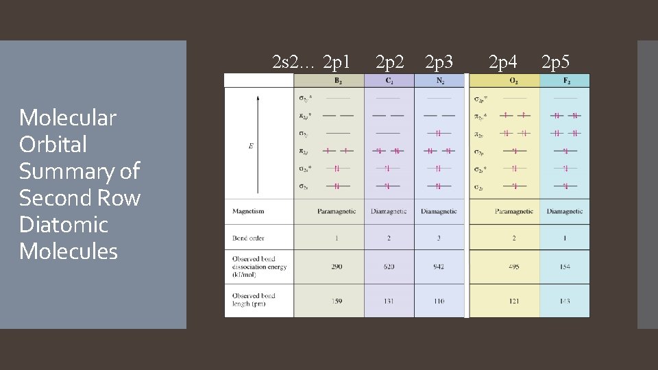 2 s 2… 2 p 1 Molecular Orbital Summary of Second Row Diatomic Molecules 2 s 2… 2 p 1 Molecular Orbital Summary of Second Row Diatomic Molecules