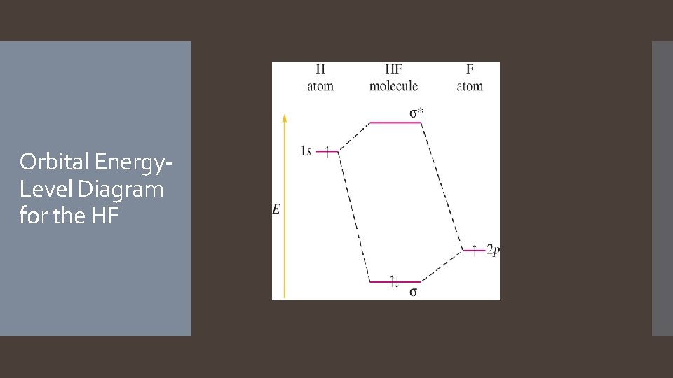 Orbital Energy. Level Diagram for the HF  Orbital Energy. Level Diagram for the HF