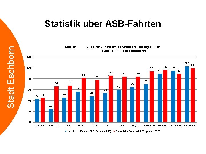 Stadt Eschborn Statistik über ASB-Fahrten Abb. 6: 2011/2017 vom ASB Eschborn durchgeführte Fahrten für