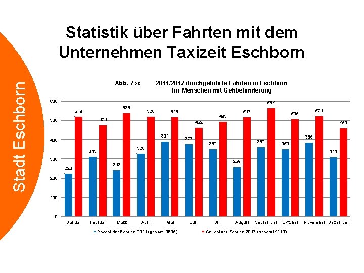 Stadt Eschborn Statistik über Fahrten mit dem Unternehmen Taxizeit Eschborn Abb. 7 a: 2011/2017