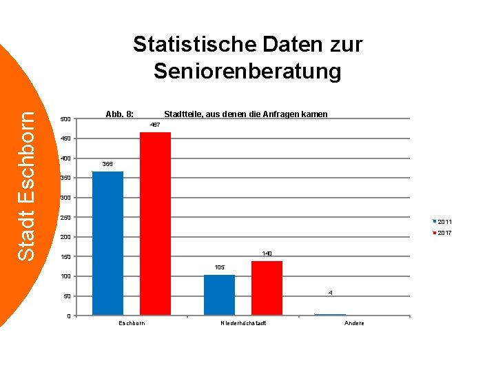 Stadt Eschborn Statistische Daten zur Seniorenberatung 500 Abb. 8: Stadtteile, aus denen die Anfragen