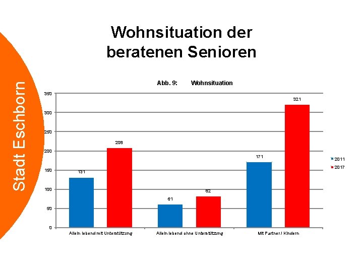 Stadt Eschborn Wohnsituation der beratenen Senioren Abb. 9: Wohnsituation 350 321 300 250 208