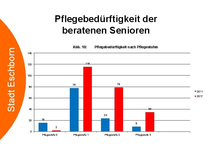 Stadt Eschborn Pflegebedürftigkeit der beratenen Senioren Abb. 10: Pflegebedürftigkeit nach Pflegestufen 140 116 120