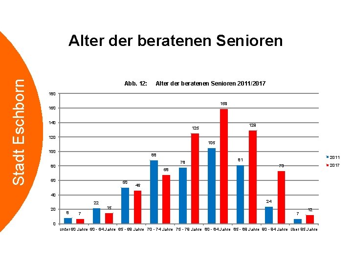 Stadt Eschborn Alter der beratenen Senioren Abb. 12: Alter der beratenen Senioren 2011/2017 180