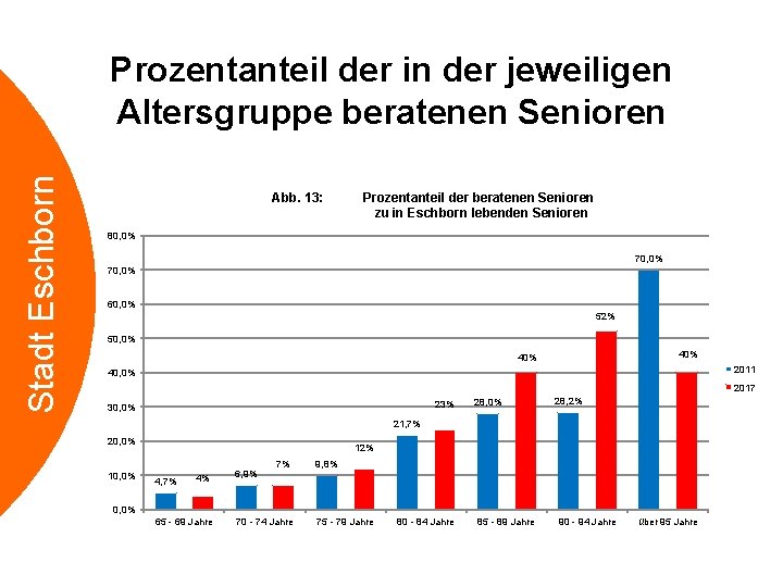 Stadt Eschborn Prozentanteil der in der jeweiligen Altersgruppe beratenen Senioren Abb. 13: Prozentanteil der