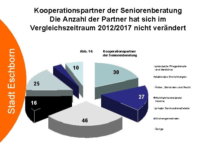 Stadt Eschborn Kooperationspartner der Seniorenberatung Die Anzahl der Partner hat sich im Vergleichszeitraum 2012/2017