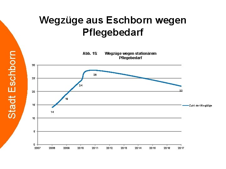 Stadt Eschborn Wegzüge aus Eschborn wegen Pflegebedarf Abb. 15: Wegzüge wegen stationärem Pflegebedarf 30