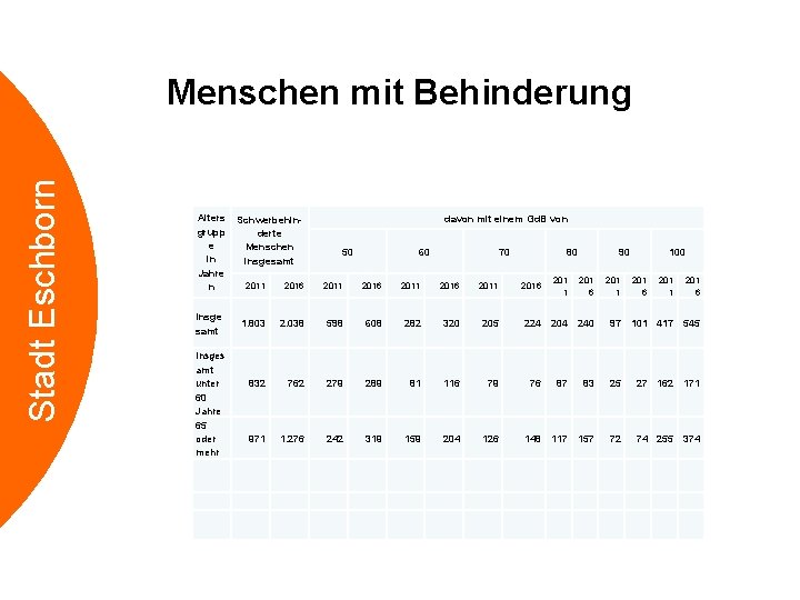 Stadt Eschborn Menschen mit Behinderung Alters grupp e in Jahre n Insge samt Insges