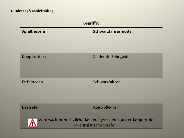 I. Einleitung & Modellbildung Begriffe: Spieltheorie Schwarzfahrermodell Kooperatoren Zahlende Fahrgäste Defektoren Schwarzfahrer Bestrafer Kontrolleure