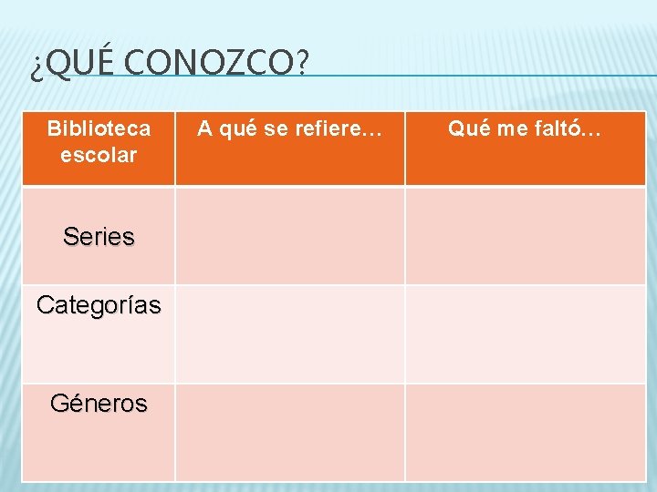 ¿QUÉ CONOZCO? Biblioteca escolar Series Categorías Géneros A qué se refiere… Qué me faltó…