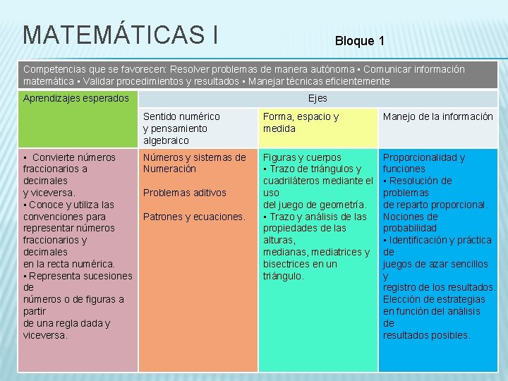 MATEMÁTICAS I Bloque 1 Competencias que se favorecen: Resolver problemas de manera autónoma •