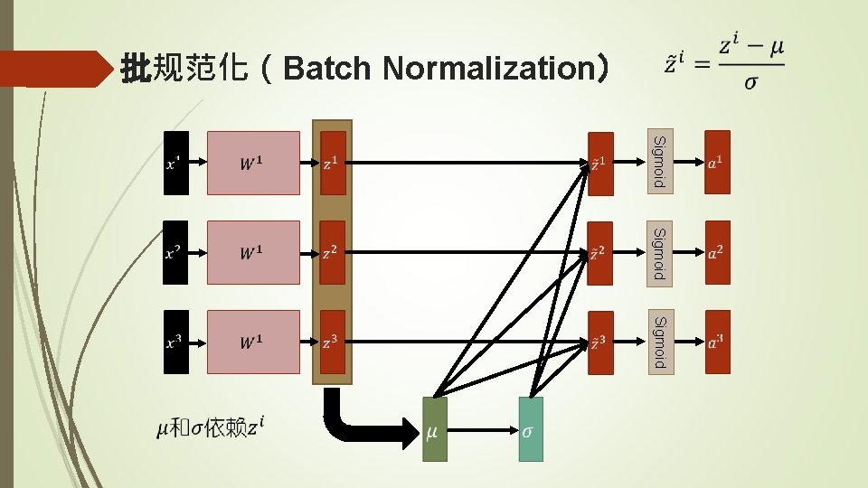 批规范化（Batch Normalization） Sigmoid 