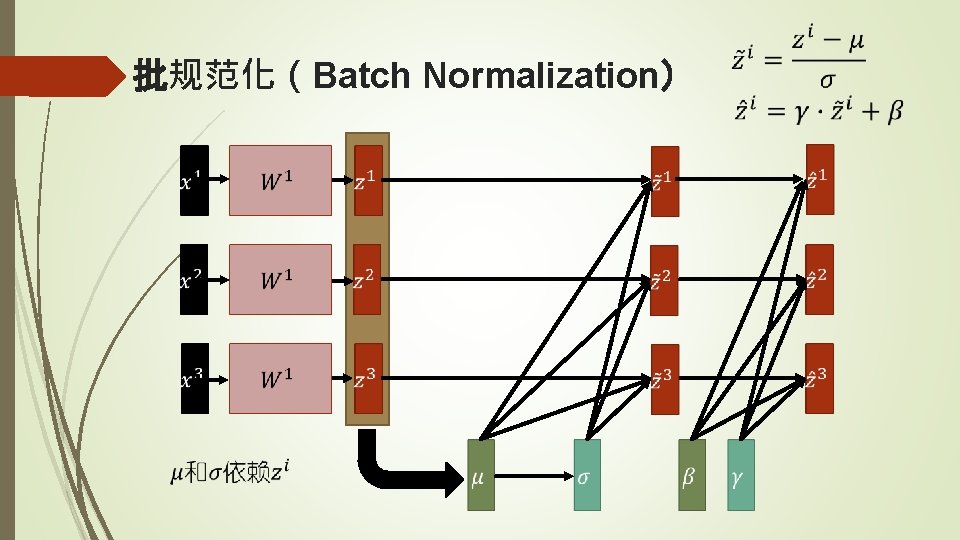 批规范化（Batch Normalization） 