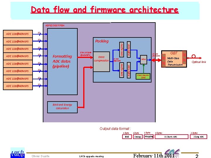 Data flow and firmware architecture prototype tests development : schedule SCROC chedule for SPECS