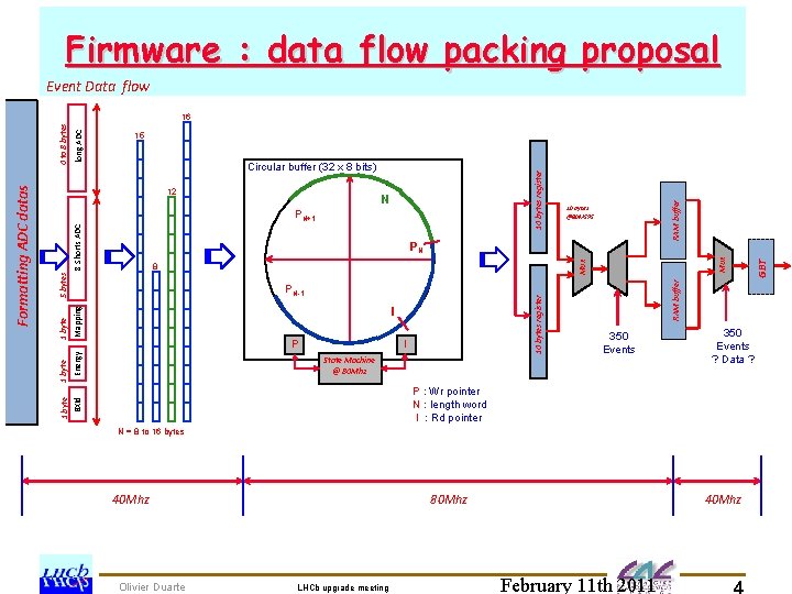 Firmware : data flow packing proposal Event Data flow 8 Shorts ADC 10 bytes