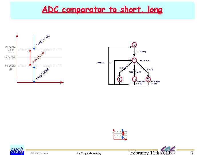 ADCprototype comparator to short, long tests : schedule SCROC chedule for SPECS development ng