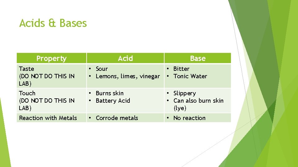 Acids & Bases Property Acid Base Taste (DO NOT DO THIS IN LAB) •