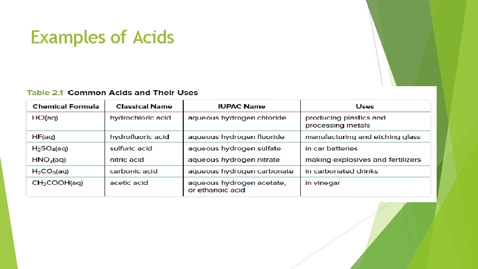 Examples of Acids 