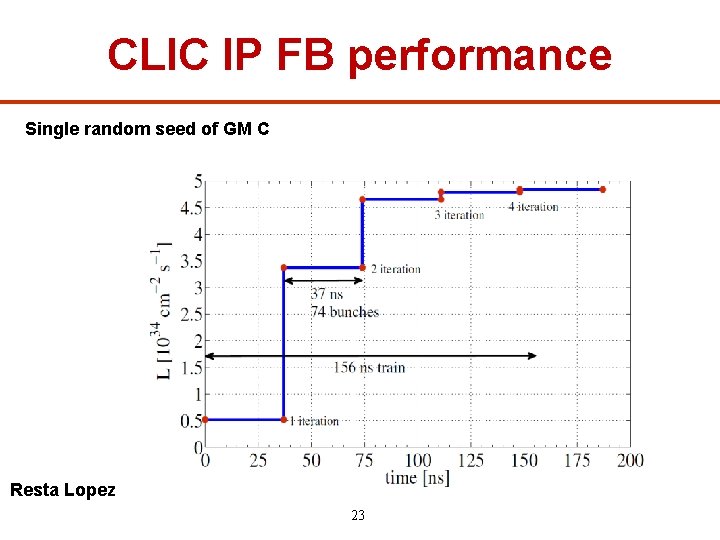 CLIC IP FB performance Single random seed of GM C Resta Lopez 23 