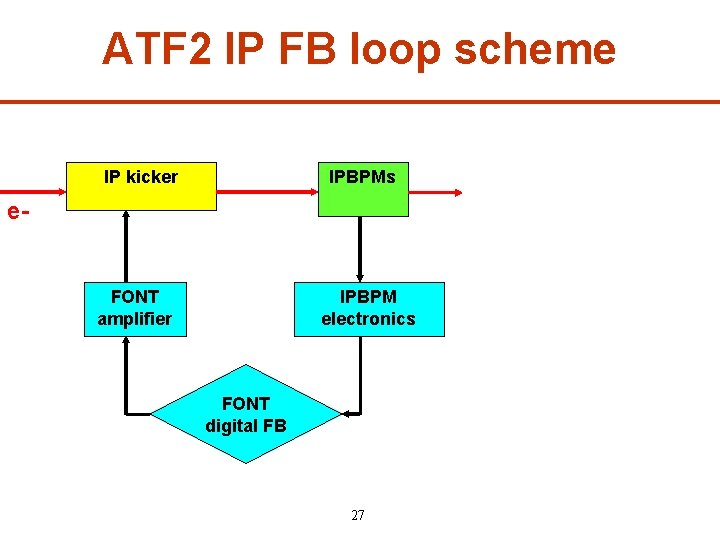ATF 2 IP FB loop scheme IP kicker IPBPMs e- FONT amplifier IPBPM electronics