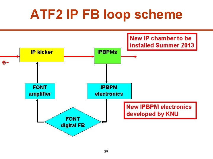ATF 2 IP FB loop scheme New IP chamber to be installed Summer 2013