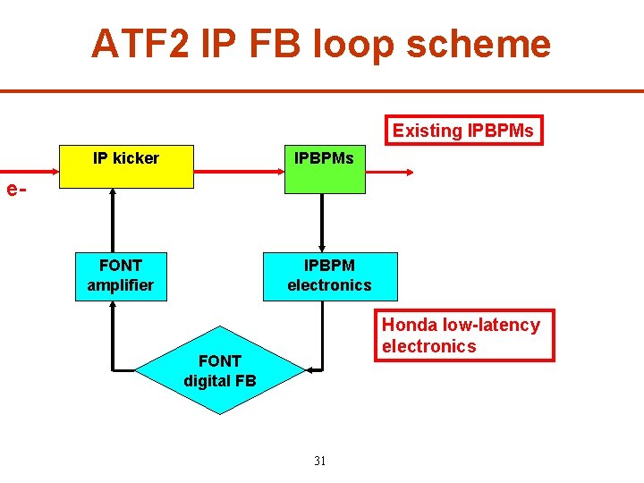 ATF 2 IP FB loop scheme Existing IPBPMs IP kicker IPBPMs e- FONT amplifier