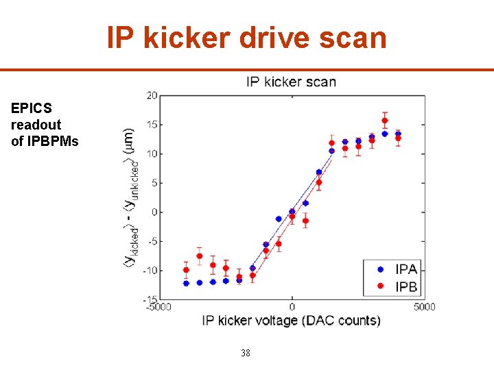 IP kicker drive scan EPICS readout of IPBPMs 38 