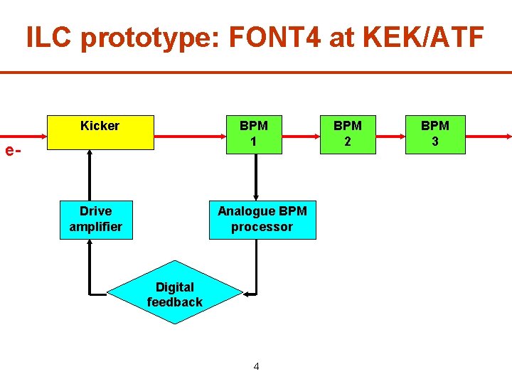 ILC prototype: FONT 4 at KEK/ATF Kicker BPM 1 e- Drive amplifier Analogue BPM