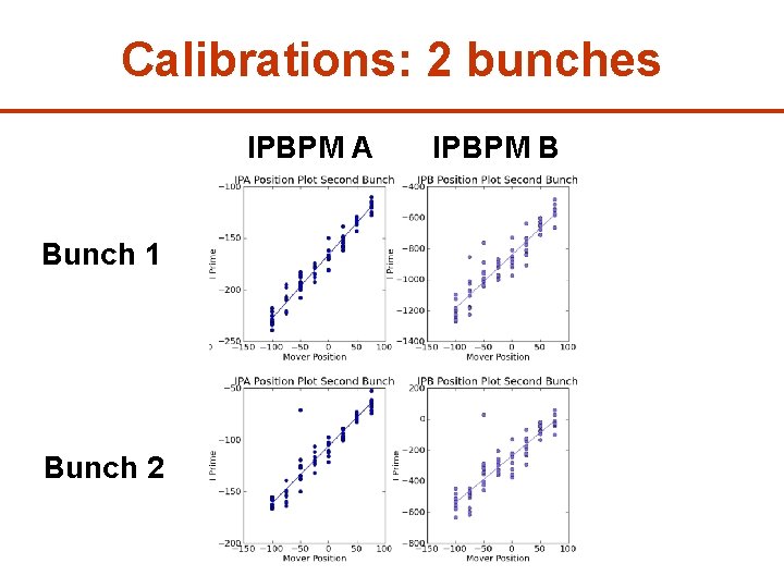 Calibrations: 2 bunches IPBPM A IPBPM B Bunch 1 Bunch 2 44 
