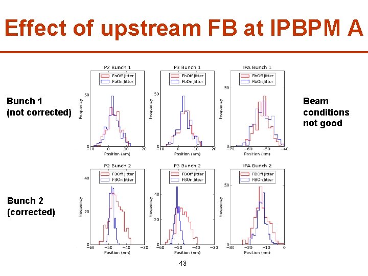 Effect of upstream FB at IPBPM A Bunch 1 (not corrected) Beam conditions not