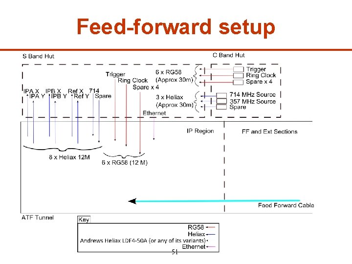 Feed-forward setup 51 