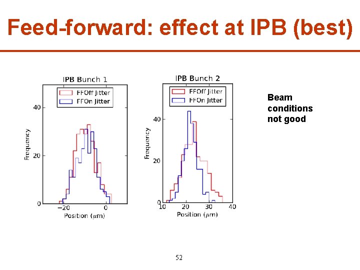 Feed-forward: effect at IPB (best) Beam conditions not good 52 