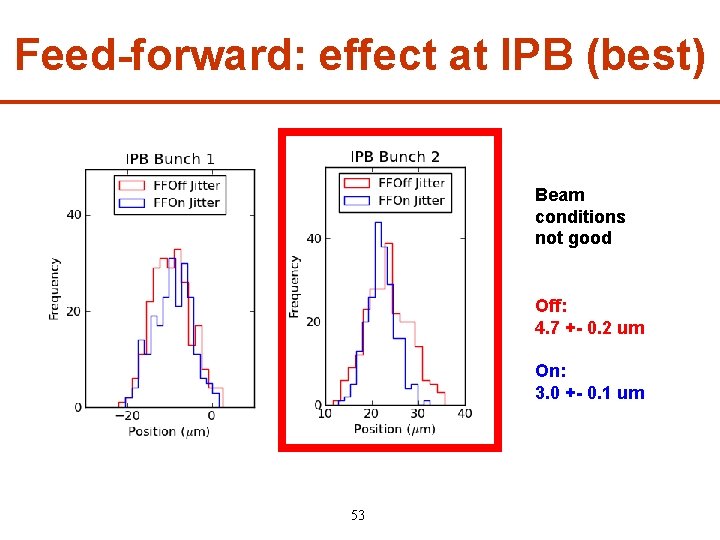 Feed-forward: effect at IPB (best) Beam conditions not good Off: 4. 7 +- 0.