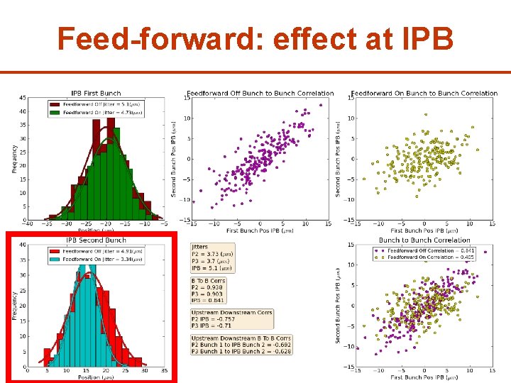 Feed-forward: effect at IPB 54 