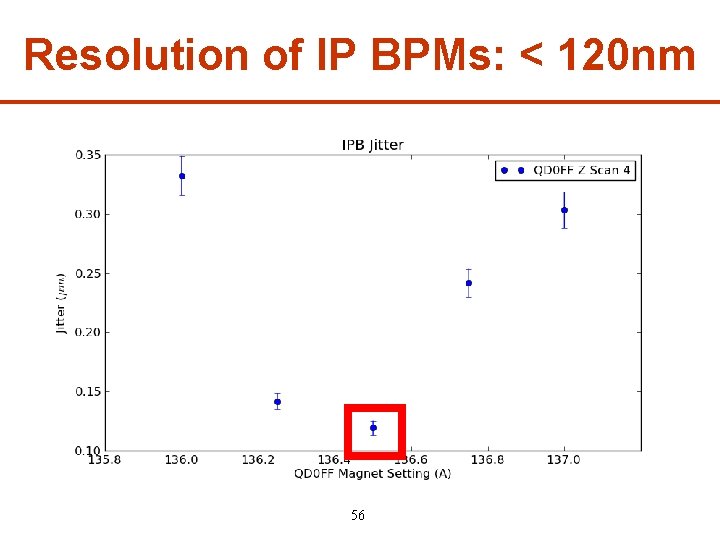 Resolution of IP BPMs: < 120 nm 56 