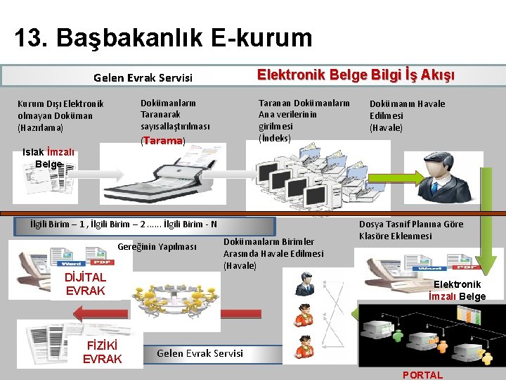 13. Başbakanlık E-kurum Gelen Evrak Servisi Kağıtsız Ofis Kurum Dışı Elektronik olmayan Doküman (Hazırlama)