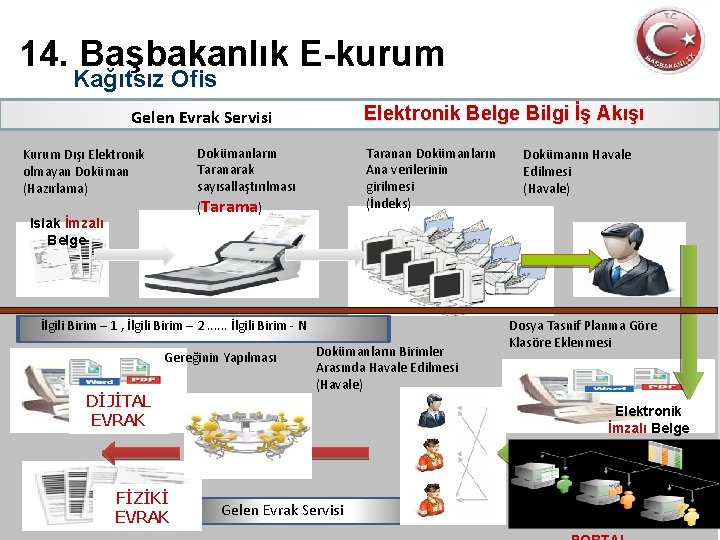 14. Başbakanlık E-kurum Kağıtsız Ofis Elektronik Belge Bilgi İş Akışı Gelen Evrak Servisi Dokümanların