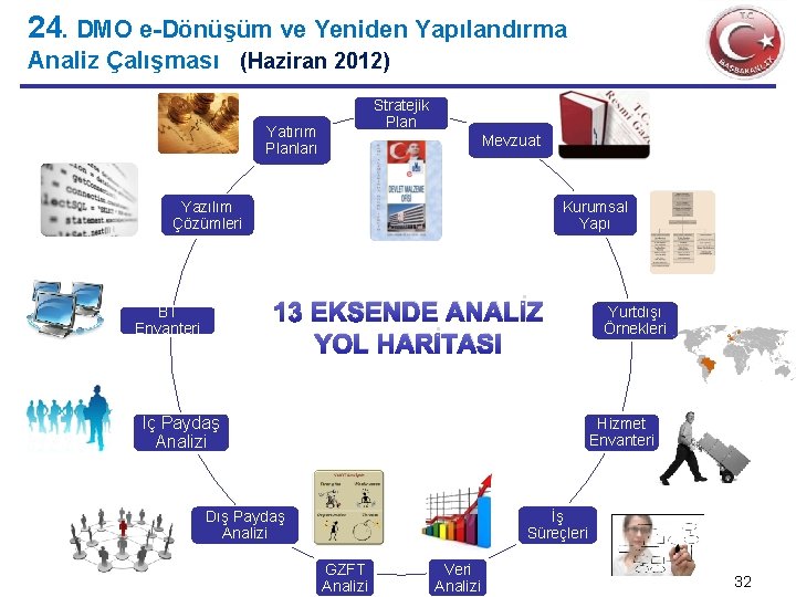 24. DMO e-Dönüşüm ve Yeniden Yapılandırma Analiz Çalışması (Haziran 2012) Stratejik Plan Yatırım Planları