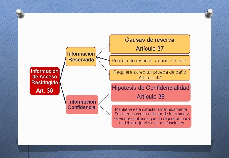 Información Reservada Información de Acceso Restringido Causas de reserva Artículo 37 Periodo de reserva: