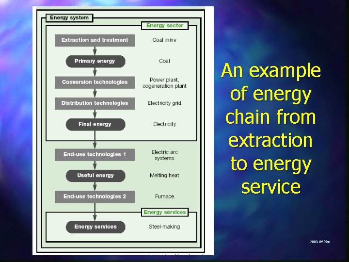 An example of energy chain from extraction to energy service 2003 -09 -Yan 