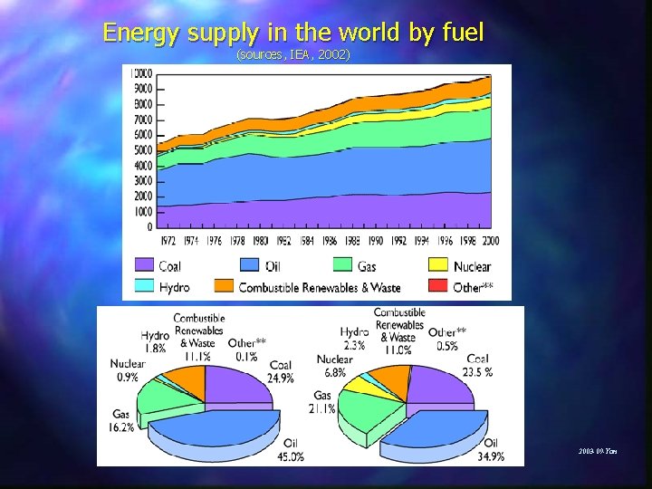 Energy supply in the world by fuel (sources, IEA, 2002) 2003 -09 -Yan 