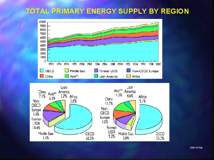 TOTAL PRIMARY ENERGY SUPPLY BY REGION 2003 -09 -Yan 