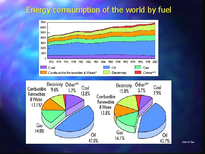 Energy comsumption of the world by fuel 2003 -09 -Yan 