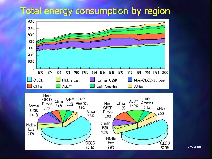 Total energy consumption by region 2003 -09 -Yan 