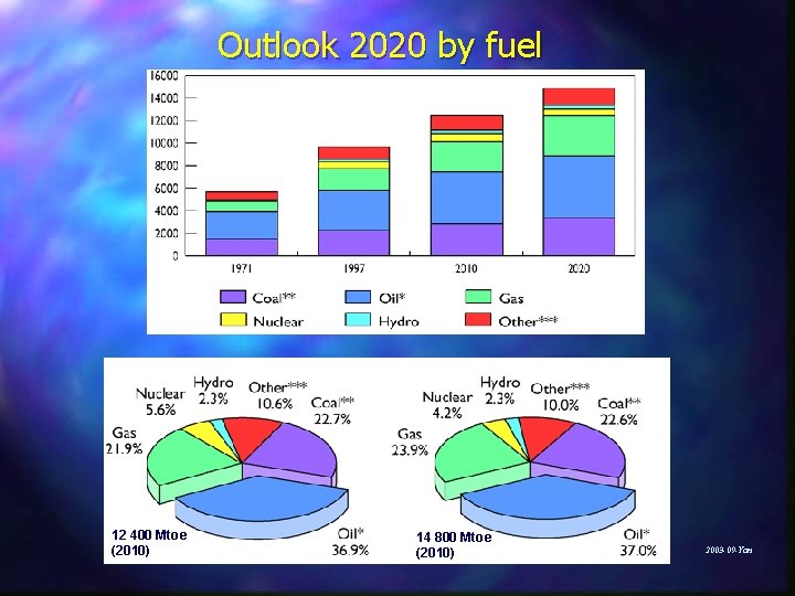Outlook 2020 by fuel 12 400 Mtoe (2010) 14 800 Mtoe (2010) 2003 -09