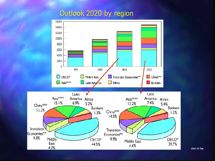 Outlook 2020 by region 2003 -09 -Yan 